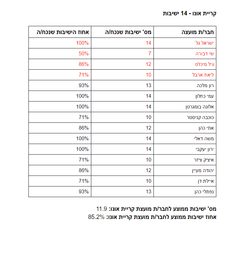 נתוני נוכחות במועצות העירוניות - קריית אונו