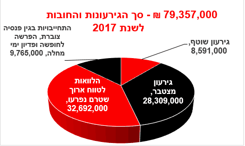 חובות וגרעונות באור יהודה